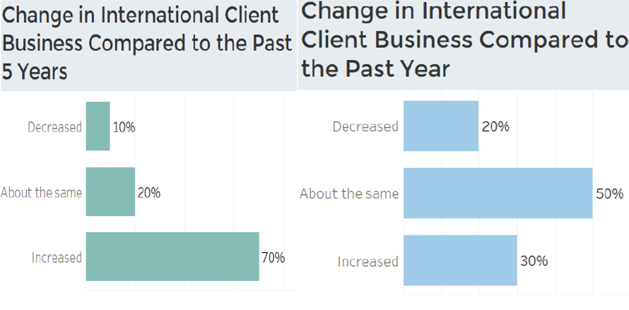 美国房地产经纪人协会(NAR)：2021年国际住宅房地产业务调查报告