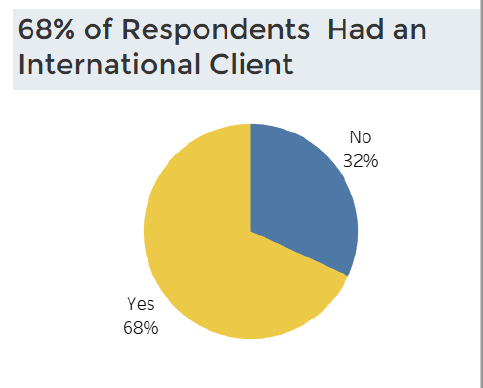 美国房地产经纪人协会(NAR)：2021年国际住宅房地产业务调查报告