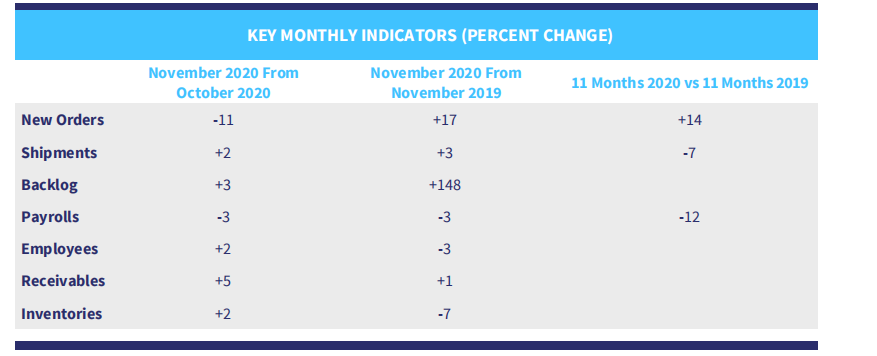 Smith leonard 发布2021年美国家具市场洞察：目前约66%受访者报告订单增加