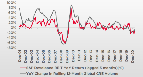 戴德梁行：房地产市场复苏