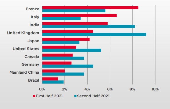 戴德梁行：房地产市场复苏