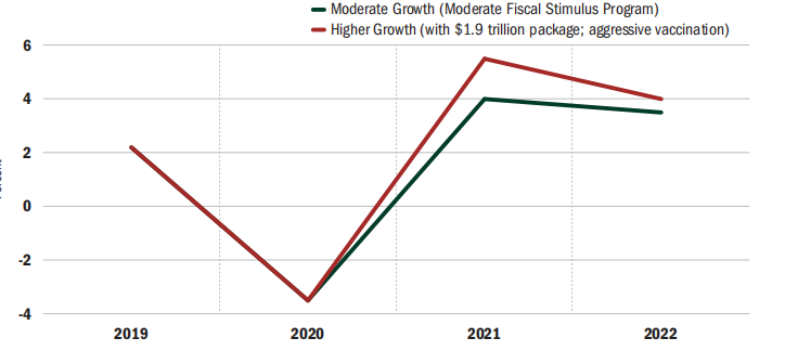 德勤发布2021年美国房地产市场报告：2020年住宅建设支出增长6%，非住宅建设支出下降11%