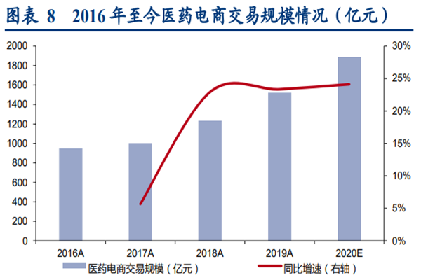 医药电商交易规模
