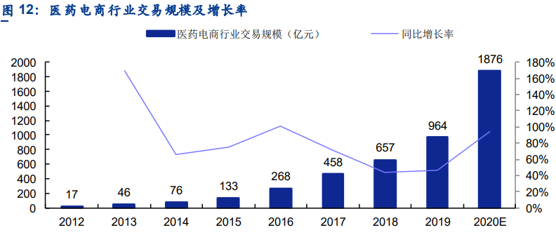 医药电商交易规模