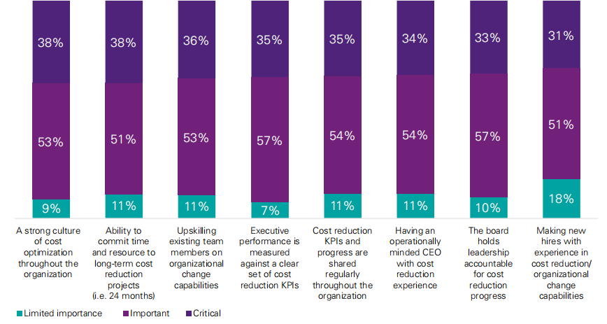 毕马威：2021年银行业为什么要降低成本？成功降低成本的因素有哪些？