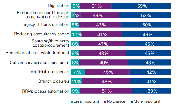 毕马威：2021年银行业为什么要降低成本？成功降低成本的因素有哪些？