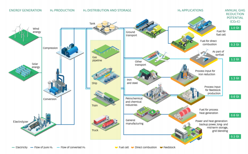 氢的绿色技术机遇：预计2050年氢气生产年度总价值将达到600亿至650亿美元