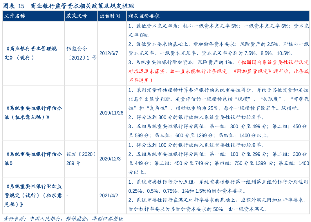 商业银行监管资本相关政策及规定梳理