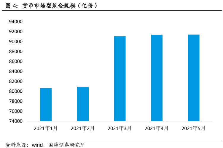 货币市场型基金规模(亿份) 货币市场型基金规模(亿份)