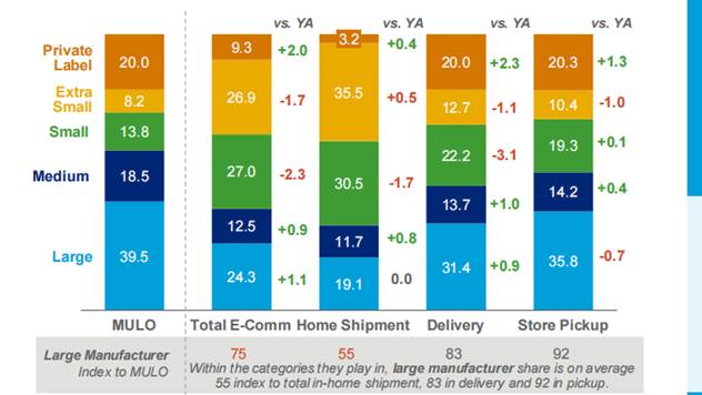 IRI发布2021年CPG电子商务报告：2020年CPG销售额约1750亿美元