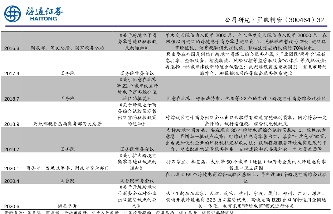 跨境电商部分政策汇总 跨境电商部分政策汇总