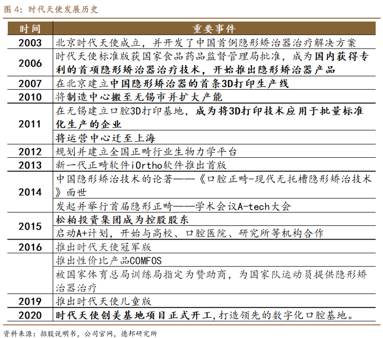 时代天使发展历史