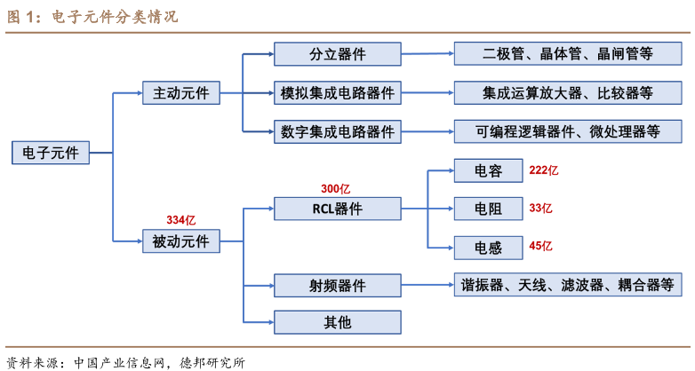 电子元件分类情况