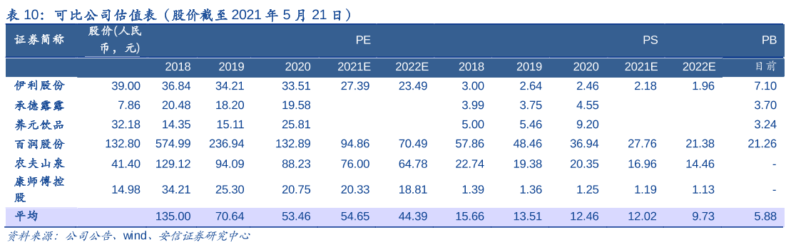 东鹏饮料可比公司估值表