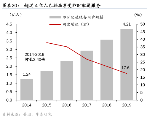 超过4亿人已经在享受即时配送服务