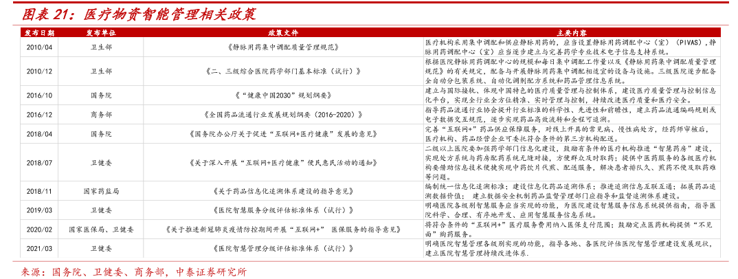 医疗物资智能管理相关政策 医疗物资智能管理相关政策