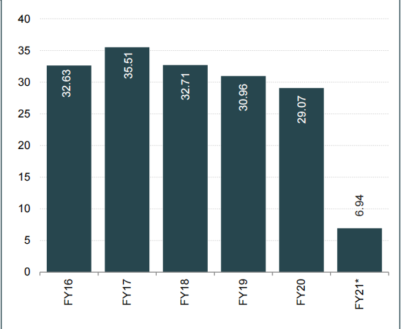IBEF2021年印度宝石和珠宝业报告：该行业GDP贡献约7%IBEF2021年印度宝石和珠宝业报告：该行业GDP贡献约7%
