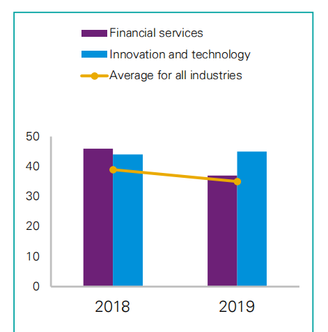 毕马威2021年行政人才报告：72%C级领导计划增加或维持现有员工人数毕马威2021年行政人才报告：72%C级领导计划增加或维持现有员工人数