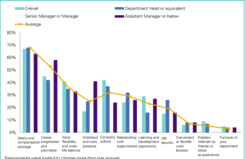 毕马威2021年行政人才报告：72%C级领导计划增加或维持现有员工人数