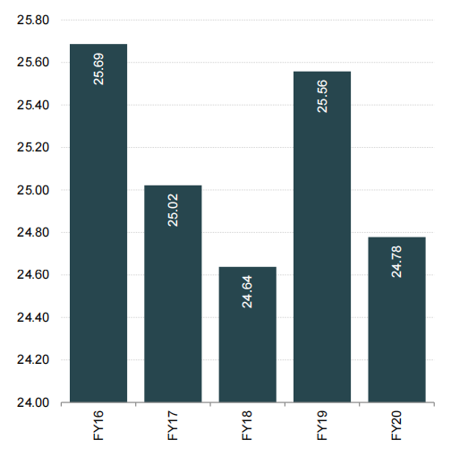 IBEF印度铁路业报告：2020年1月货运量为9.9951万吨