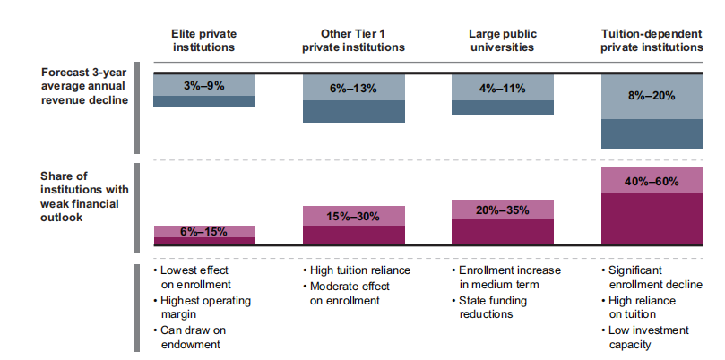 贝恩2021年美国高等教育革新报告：预计精英私立机构年收入平均下降3%至9%