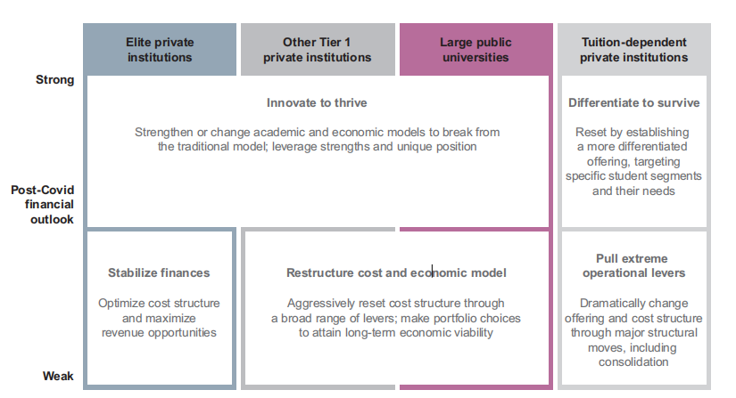 贝恩2021年美国高等教育革新报告：预计精英私立机构年收入平均下降3%至9%