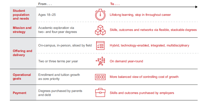 贝恩2021年美国高等教育革新报告：预计精英私立机构年收入平均下降3%至9%