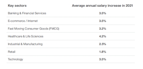 米高蒲志发布2021年菲律宾人才趋势报告：约35%的公司希望增加员工人数，45%的公司计划不变