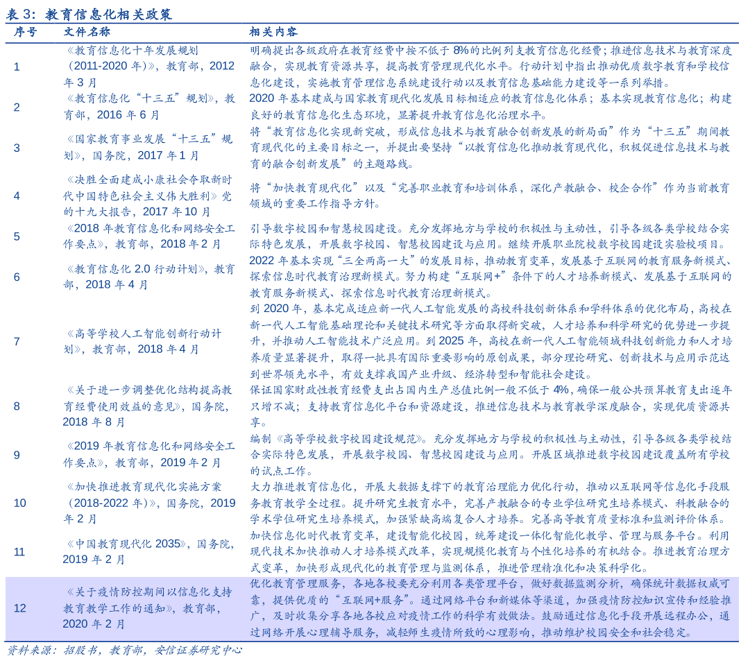 教育信息化相关政策