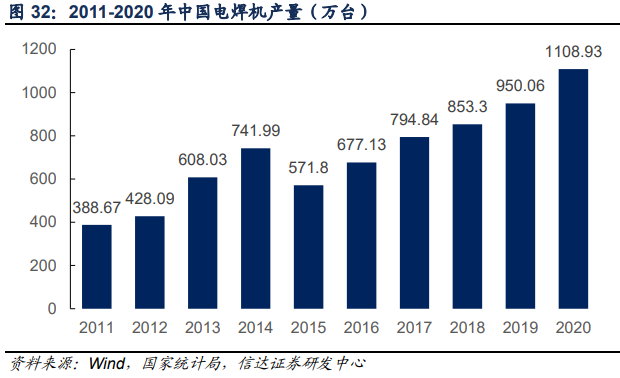 中国电焊机产量