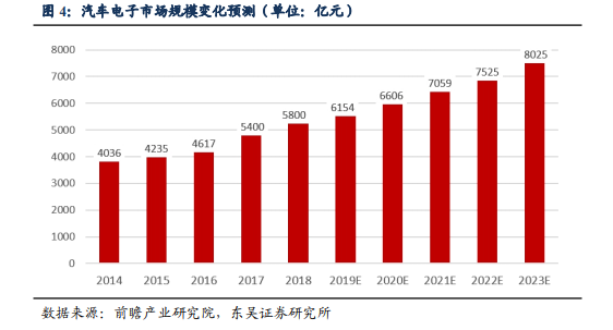 汽车电子市场规模变化预测分析