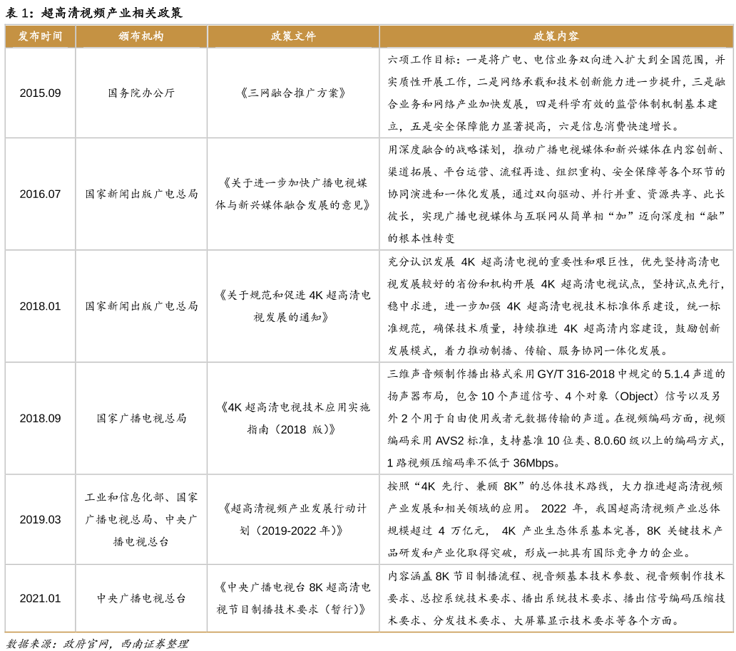 超高清视频产业相关政策