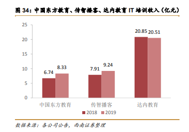 IT培训收入情况分析
