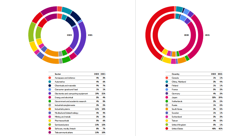 科睿唯安：2021年度全球百强创新机构报告