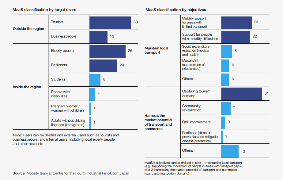 世界经济论坛：2021年世界移动即服务业务(MaaS)发展状况报告