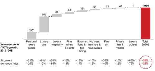 贝恩发布2021年奢侈品未来发展趋势报告：奢侈品市场在2020年下降了20%至22%，估计为1万亿欧元