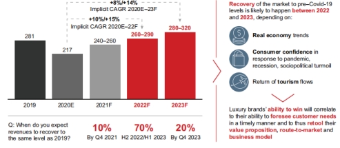 贝恩发布2021年奢侈品未来发展趋势报告：奢侈品市场在2020年下降了20%至22%，估计为1万亿欧元