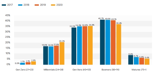 硅谷银行发布2021年美国葡萄酒行业状况报告：婴儿潮一代仍是葡萄酒最大消费者