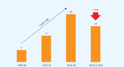 2021年印度纺织服装业年度报告：2020年全球服装市场消费萎缩22%，降至12800亿美元