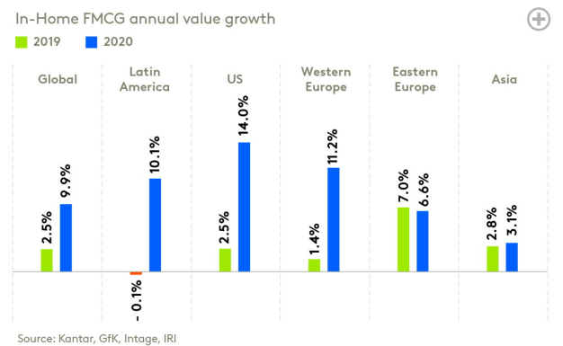 凯度2021年制胜全渠道报告：2020年全球快速消费品价值增速从2.5%上升至10%