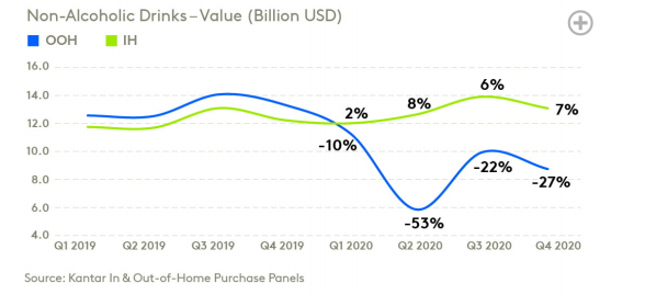 凯度2021年制胜全渠道报告：2020年全球快速消费品价值增速从2.5%上升至10%