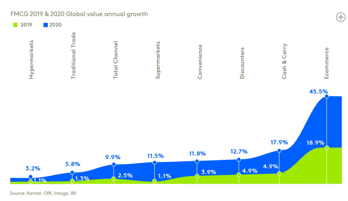 凯度2021年制胜全渠道报告：2020年全球快速消费品价值增速从2.5%上升至10%