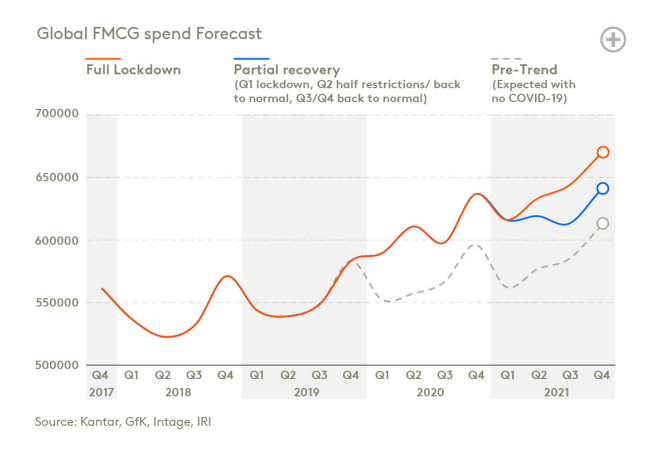凯度2021年制胜全渠道报告：2020年全球快速消费品价值增速从2.5%上升至10%
