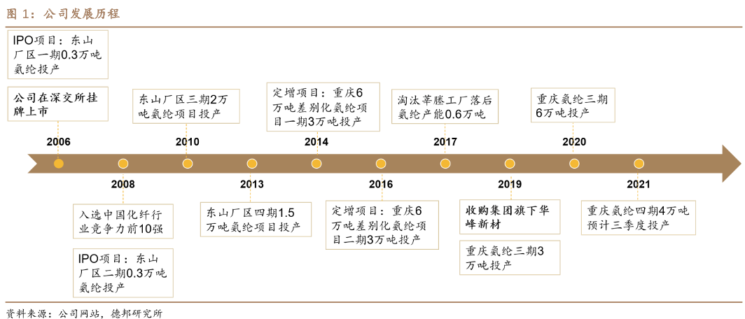 华峰化学 公司发展历程