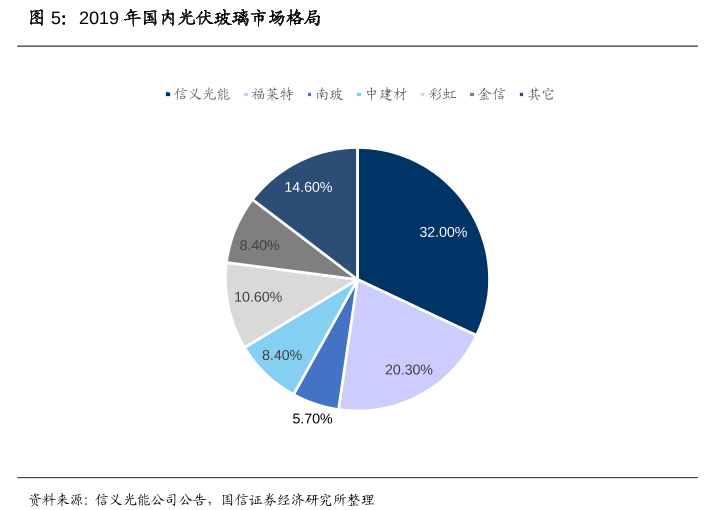 2019年国内光伏玻璃市场格局