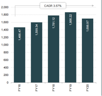 IBEF印度服务业发展现状报告分析：2020年GDP占比达55.39%