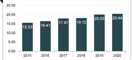 IBEF：印度科技行业发展趋势如何？2021年研发总支出GDP占比0.86%