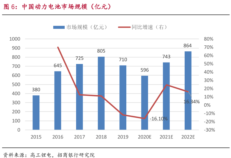 中国动力电池市场规模（亿元）