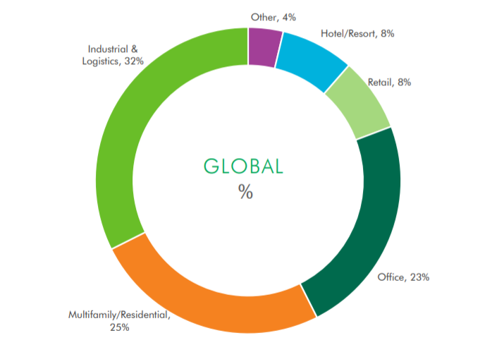 世邦魏理仕：2021年全球投资趋势是什么？多户型/住宅投资增长三倍