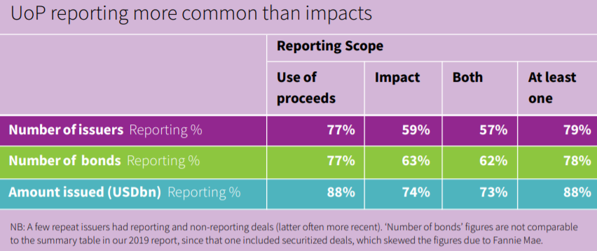气候债券倡议:2021年UoP可用性与绿色债券市场现状分析